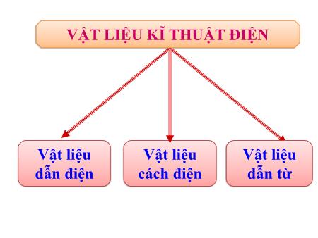 Bài giảng Công nghệ Lớp 8 - Bài 36: Vật liệu kĩ thuật